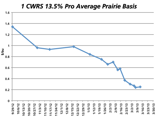 This chart shows the trend in the Prairies-wide average basis level for 13.5% protein red spring wheat, utilizing Minneapolis Grain Exchange futures. The highest recorded average basis was $1.34/bu. last September, while levels have recently stabilized at 24 to 25 cents. (DTN Graphic by Nick Scalise)